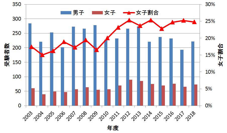 志願者推移