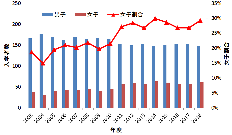 入学者推移